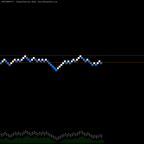 Free Renko charts Rivernorth Managed Duration Municipal Income Fun RMM share NYSE Stock Exchange 