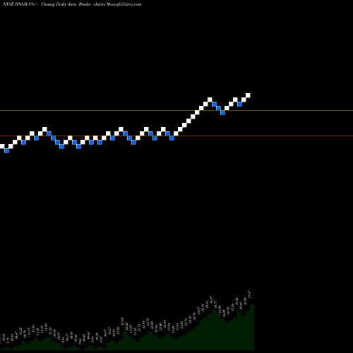 Free Renko charts Ranger Energy Services, Inc. RNGR share NYSE Stock Exchange 