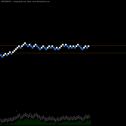 Free Renko charts RenaissanceRe Holdings Ltd. RNR share NYSE Stock Exchange 