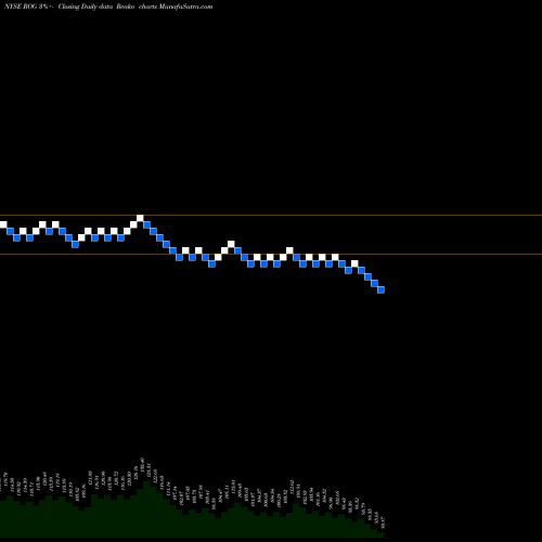 Free Renko charts Rogers Corporation ROG share NYSE Stock Exchange 