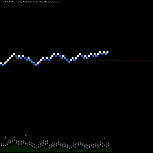 Free Renko charts Rockwell Automation, Inc. ROK share NYSE Stock Exchange 