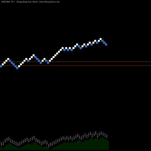 Free Renko charts Rollins, Inc. ROL share NYSE Stock Exchange 