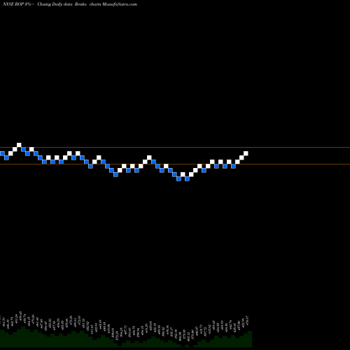 Free Renko charts Roper Technologies, Inc. ROP share NYSE Stock Exchange 