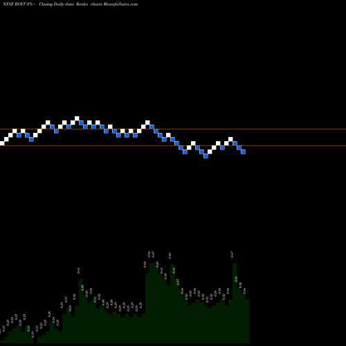 Free Renko charts Pacific Coast Oil Trust ROYT share NYSE Stock Exchange 