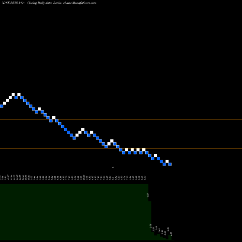 Free Renko charts Roadrunner Transportation Systems, Inc RRTS share NYSE Stock Exchange 