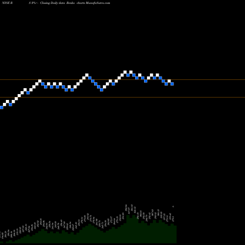 Free Renko charts Reliance Steel & Aluminum Co. RS share NYSE Stock Exchange 