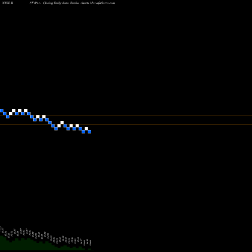 Free Renko charts Rivernorth Marketplace Lending Corp RSF share NYSE Stock Exchange 