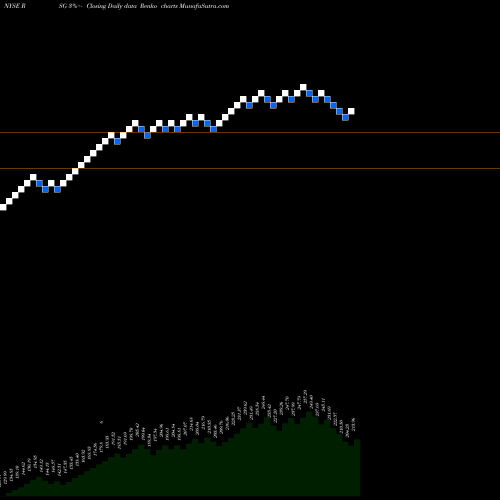 Free Renko charts Republic Services, Inc. RSG share NYSE Stock Exchange 