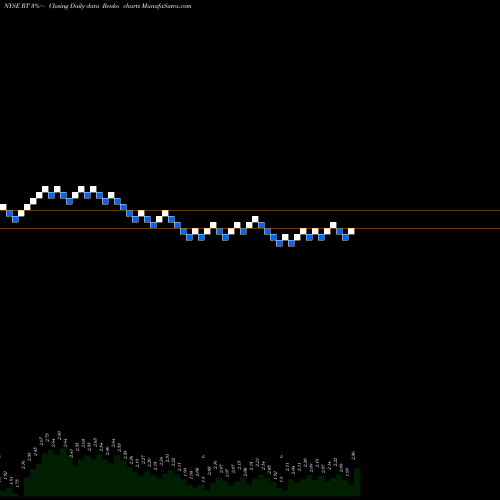 Free Renko charts Ruby Tuesday RT share NYSE Stock Exchange 