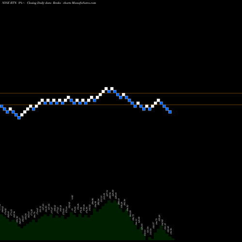 Free Renko charts Raytheon Company RTN share NYSE Stock Exchange 