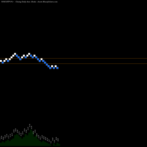 Free Renko charts Reinvent Technology Partners Cl A RTP share NYSE Stock Exchange 