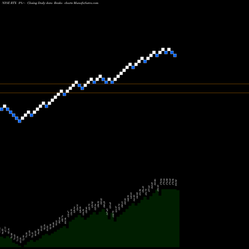 Free Renko charts Raytheon Technologies Corp RTX share NYSE Stock Exchange 
