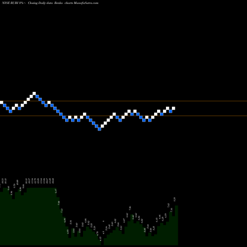 Free Renko charts The Rubicon Project, Inc. RUBI share NYSE Stock Exchange 