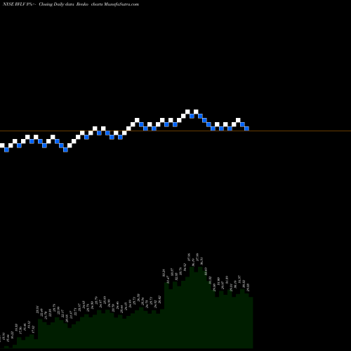 Free Renko charts Revolve Group Inc RVLV share NYSE Stock Exchange 