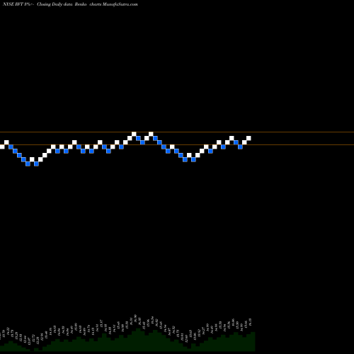 Free Renko charts Royce Value Trust, Inc. RVT share NYSE Stock Exchange 