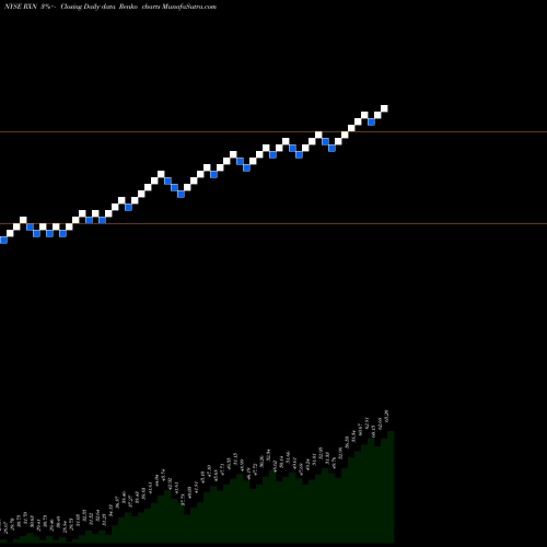 Free Renko charts Rexnord Corporation RXN share NYSE Stock Exchange 