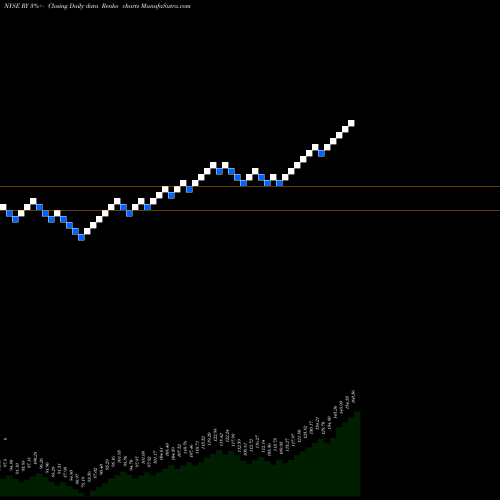 Free Renko charts Royal Bank Of Canada RY share NYSE Stock Exchange 