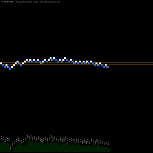 Free Renko charts Royal Bank Of Canada [Ry/Pt] RY-T share NYSE Stock Exchange 