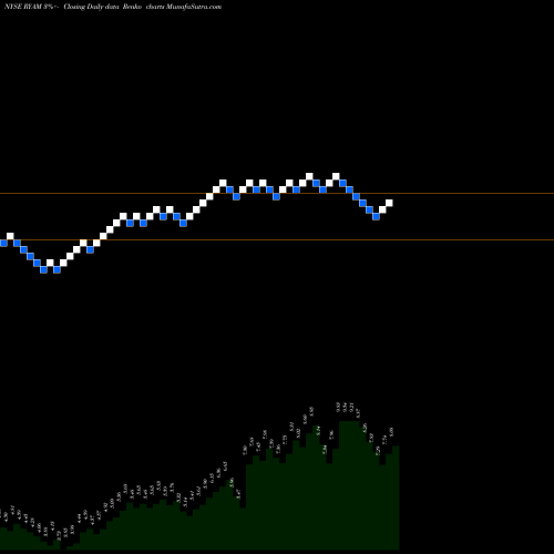 Free Renko charts Rayonier Advanced Materials Inc. RYAM share NYSE Stock Exchange 