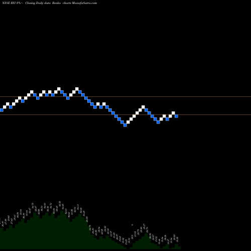 Free Renko charts Ryerson Holding Corporation RYI share NYSE Stock Exchange 