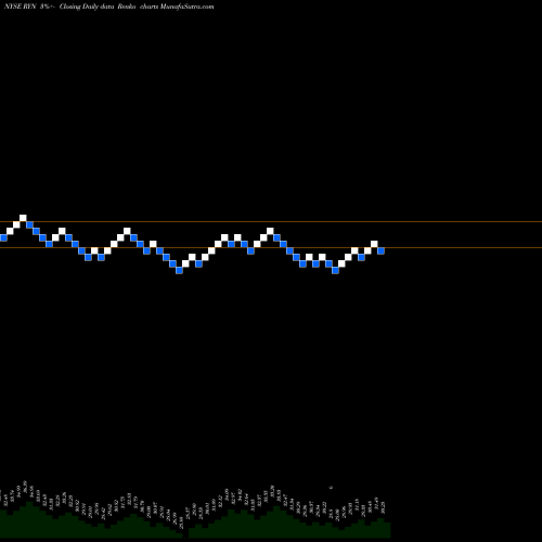 Free Renko charts Rayonier Inc. RYN share NYSE Stock Exchange 