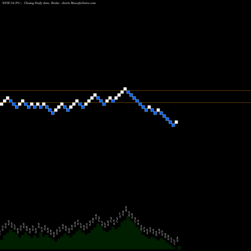 Free Renko charts Seabridge Gold, Inc. SA share NYSE Stock Exchange 