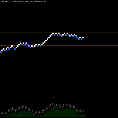 Free Renko charts Sonic Automotive, Inc. SAH share NYSE Stock Exchange 