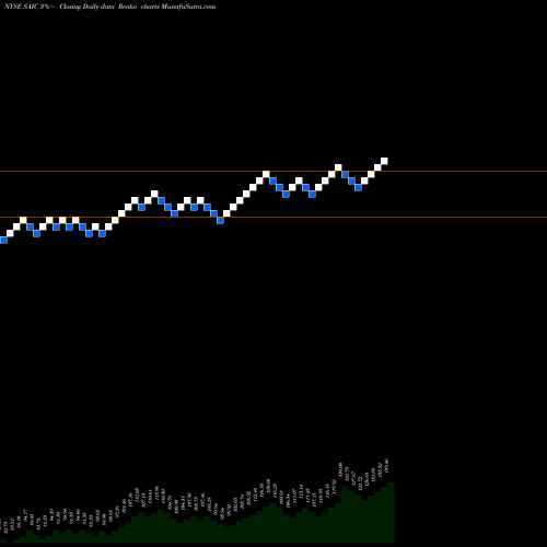 Free Renko charts SCIENCE APPLICATIONS INTERNATIONAL CORPORATION SAIC share NYSE Stock Exchange 