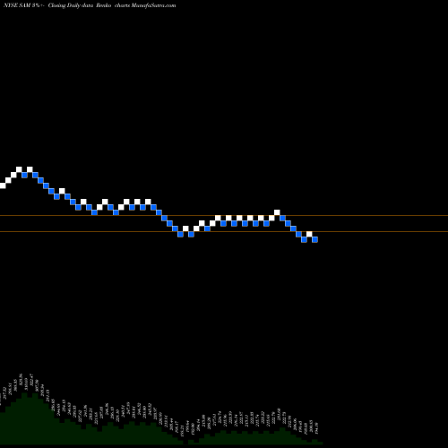 Free Renko charts Boston Beer Company, Inc. (The) SAM share NYSE Stock Exchange 