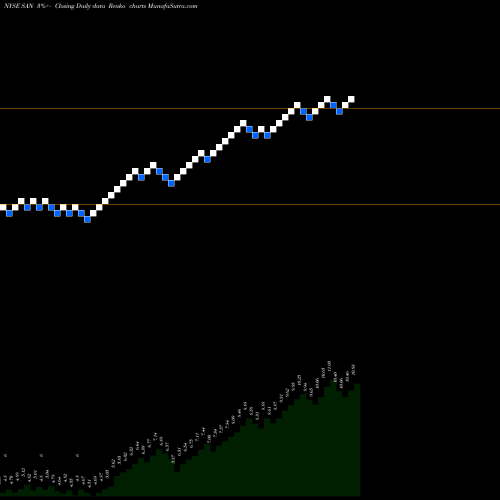 Free Renko charts Banco Santander, S.A. SAN share NYSE Stock Exchange 