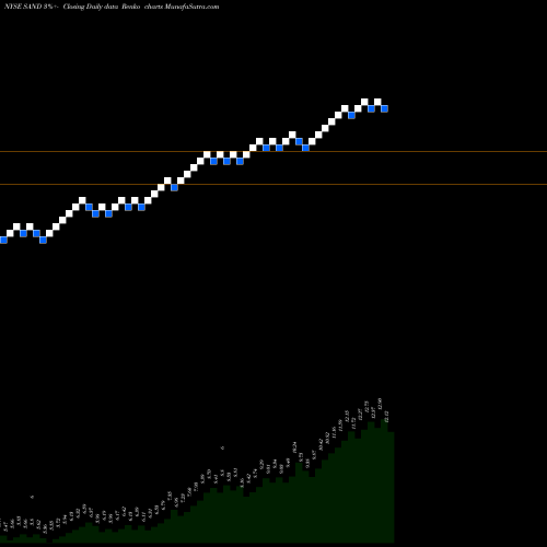 Free Renko charts Sandstorm Gold Ltd SAND share NYSE Stock Exchange 