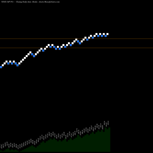 Free Renko charts SAP SE SAP share NYSE Stock Exchange 