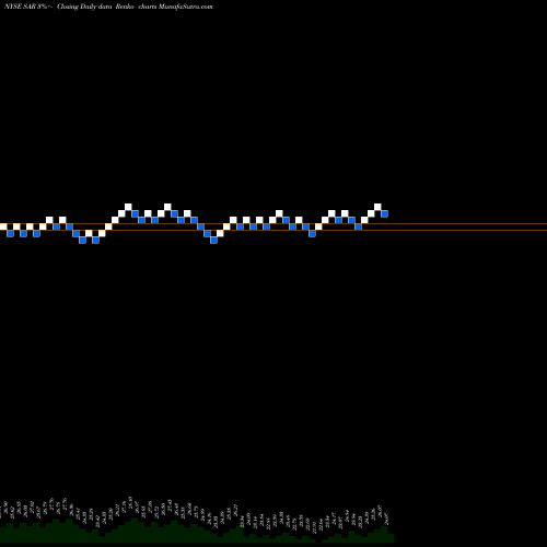 Free Renko charts Saratoga Investment Corp SAR share NYSE Stock Exchange 