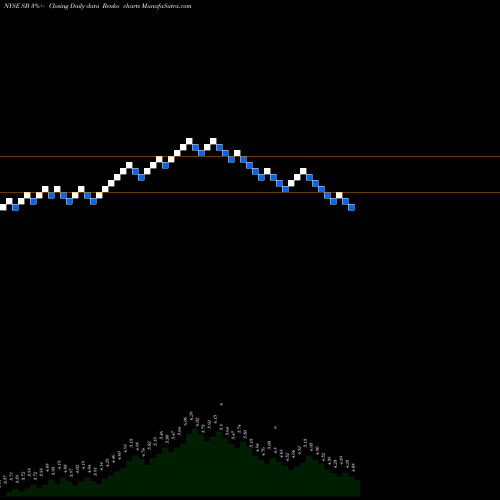 Free Renko charts Safe Bulkers, Inc SB share NYSE Stock Exchange 