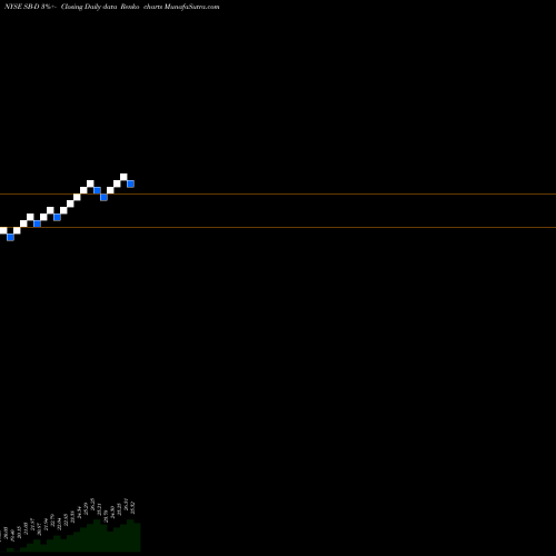 Free Renko charts Safe Bulkers Inc. SB-D share NYSE Stock Exchange 