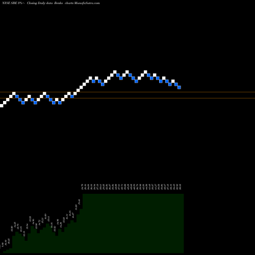 Free Renko charts Switchback Energy Acquisition Corp Cl A SBE share NYSE Stock Exchange 