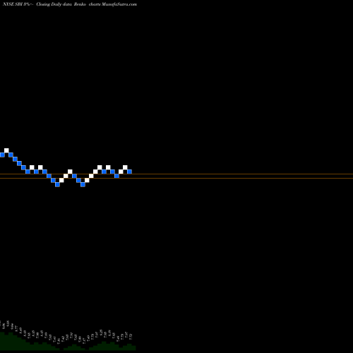 Free Renko charts Western Asset Intermediate Muni Fund Inc SBI share NYSE Stock Exchange 