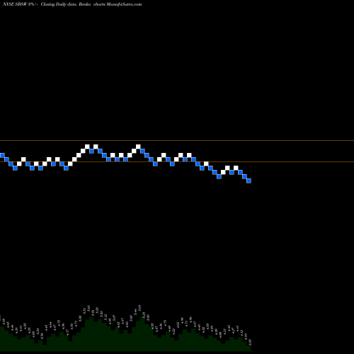 Free Renko charts Sibanye Gold Ltd ADR SBSW share NYSE Stock Exchange 