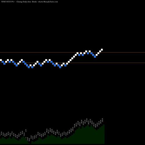 Free Renko charts Southern Copper Corporation SCCO share NYSE Stock Exchange 