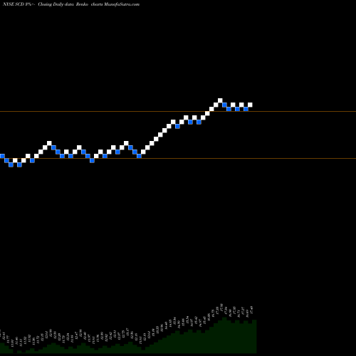 Free Renko charts LMP Capital And Income Fund Inc. SCD share NYSE Stock Exchange 