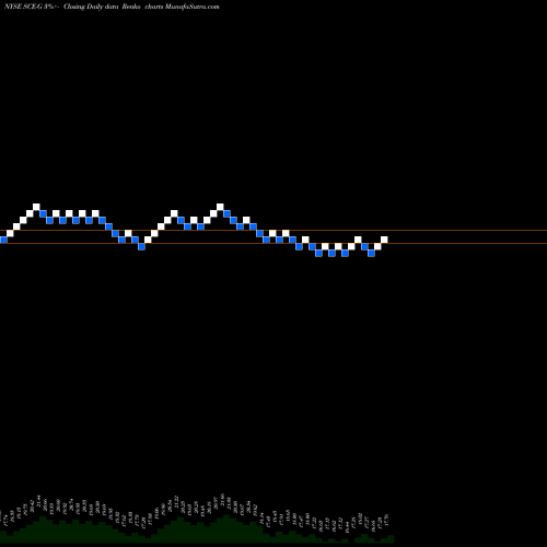 Free Renko charts Sce Trust II SCE-G share NYSE Stock Exchange 