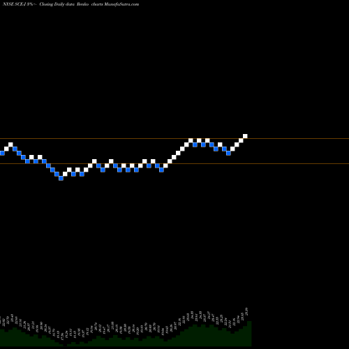 Free Renko charts Sce Trust IV SCE-J share NYSE Stock Exchange 