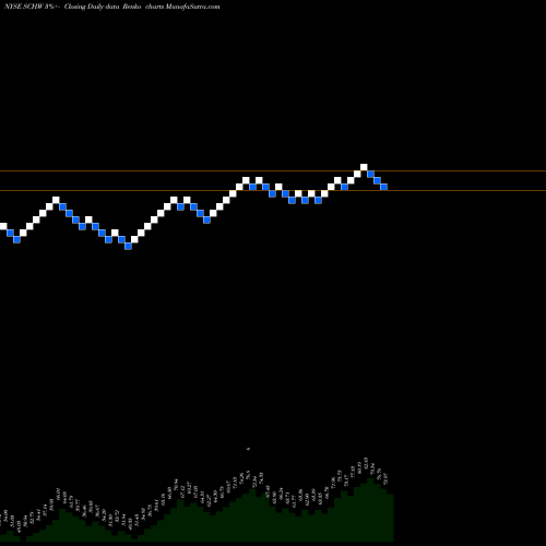 Free Renko charts The Charles Schwab Corporation SCHW share NYSE Stock Exchange 