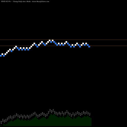 Free Renko charts Service Corporation International SCI share NYSE Stock Exchange 