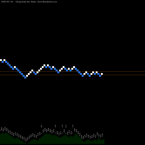 Free Renko charts Stepan Company SCL share NYSE Stock Exchange 