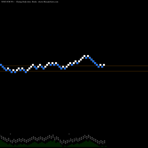 Free Renko charts Stellus Capital Investment Corporation SCM share NYSE Stock Exchange 