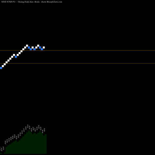 Free Renko charts Suffolk Bancorp SCNB share NYSE Stock Exchange 
