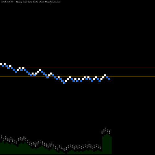 Free Renko charts Steelcase Inc. SCS share NYSE Stock Exchange 