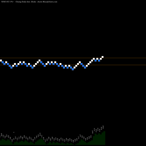 Free Renko charts Sculptor Capital Management Inc SCU share NYSE Stock Exchange 