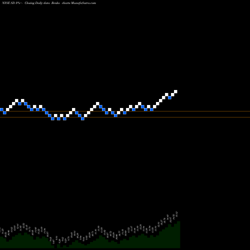 Free Renko charts SandRidge Energy, Inc. SD share NYSE Stock Exchange 